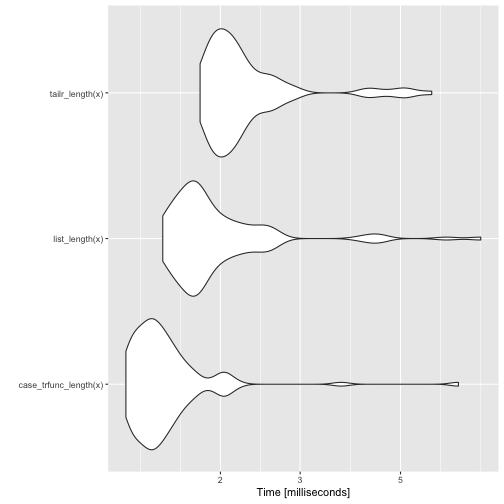 plot of chunk length-benchmarks
